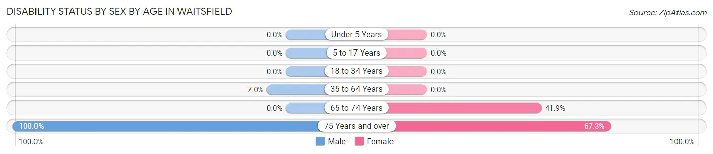 Disability Status by Sex by Age in Waitsfield
