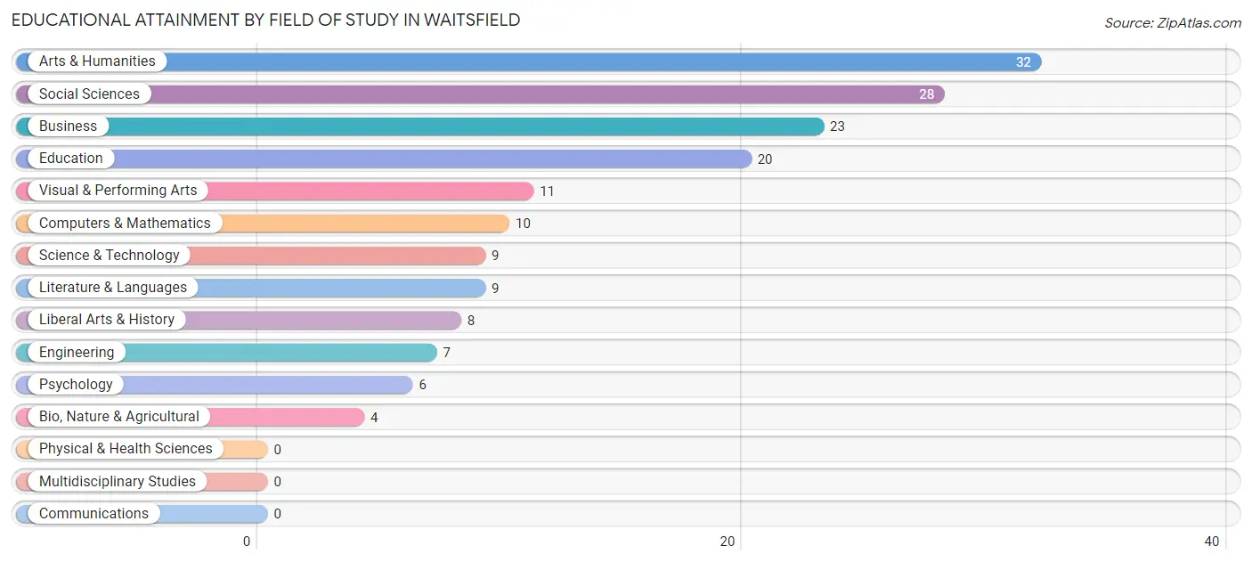 Educational Attainment by Field of Study in Waitsfield