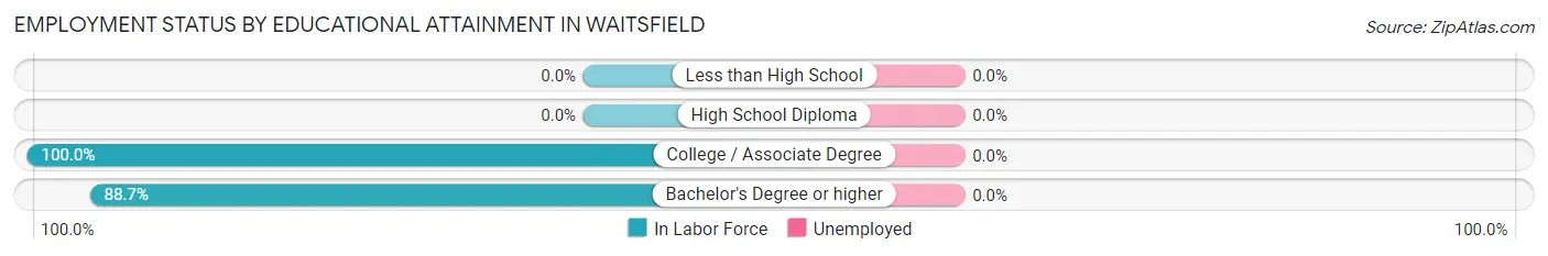 Employment Status by Educational Attainment in Waitsfield
