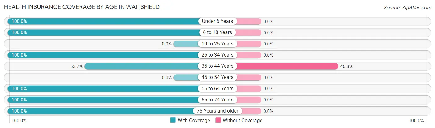 Health Insurance Coverage by Age in Waitsfield