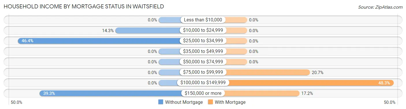 Household Income by Mortgage Status in Waitsfield