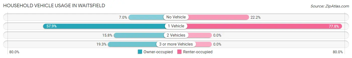 Household Vehicle Usage in Waitsfield