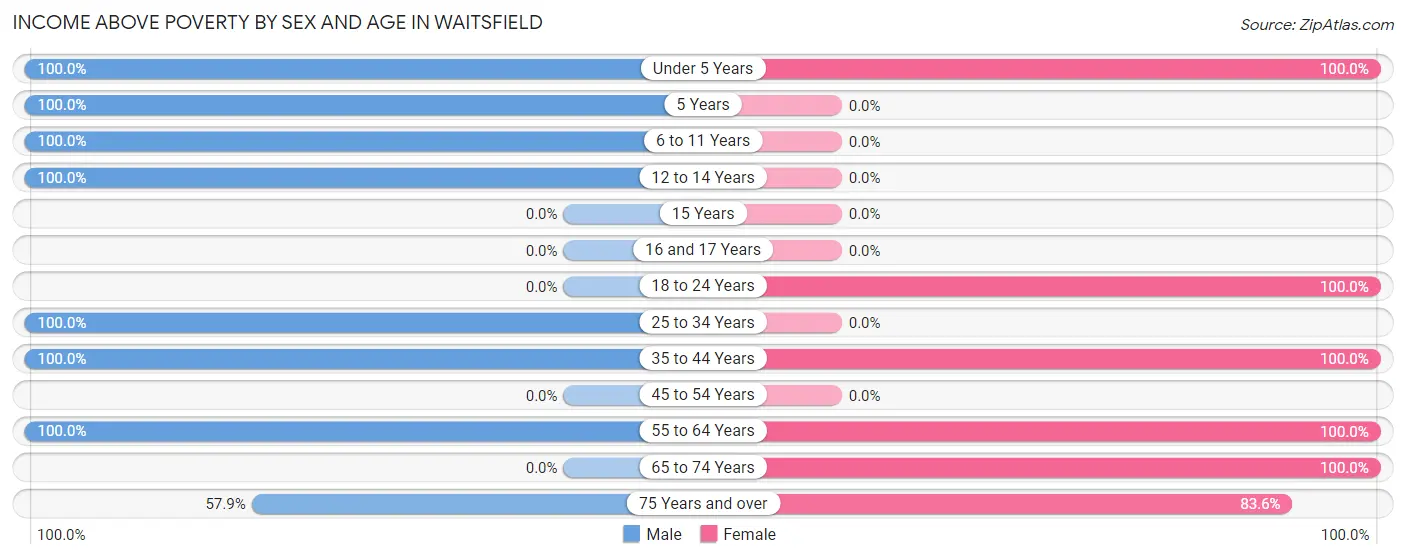 Income Above Poverty by Sex and Age in Waitsfield