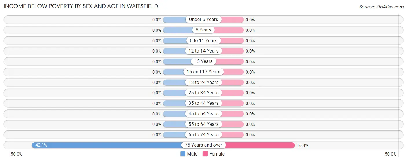 Income Below Poverty by Sex and Age in Waitsfield