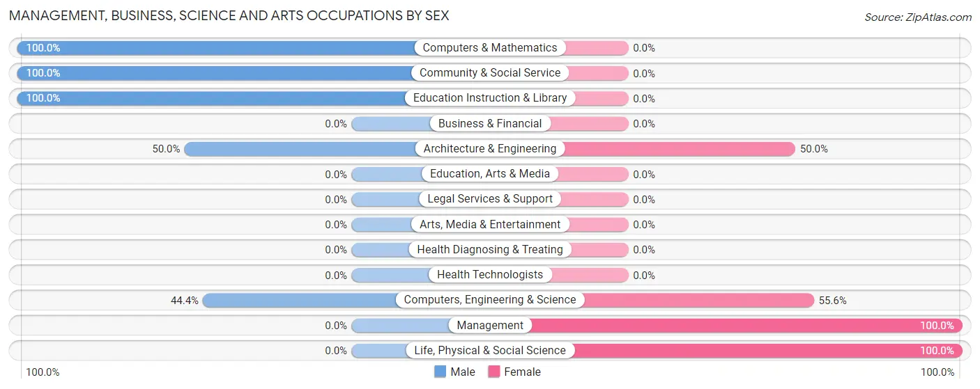 Management, Business, Science and Arts Occupations by Sex in Waitsfield
