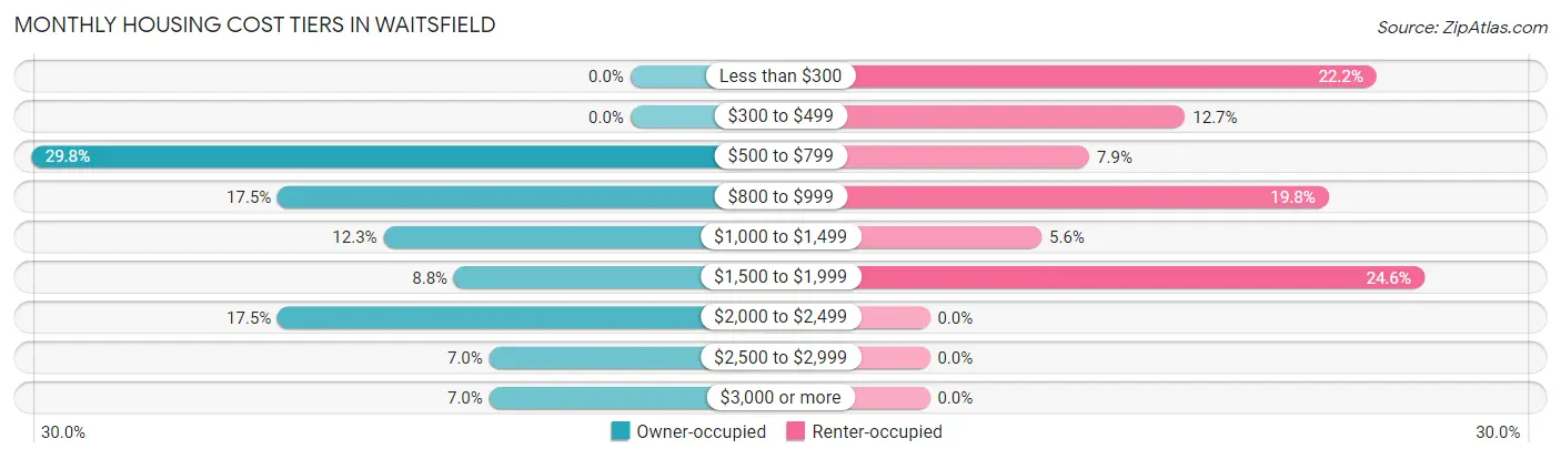 Monthly Housing Cost Tiers in Waitsfield