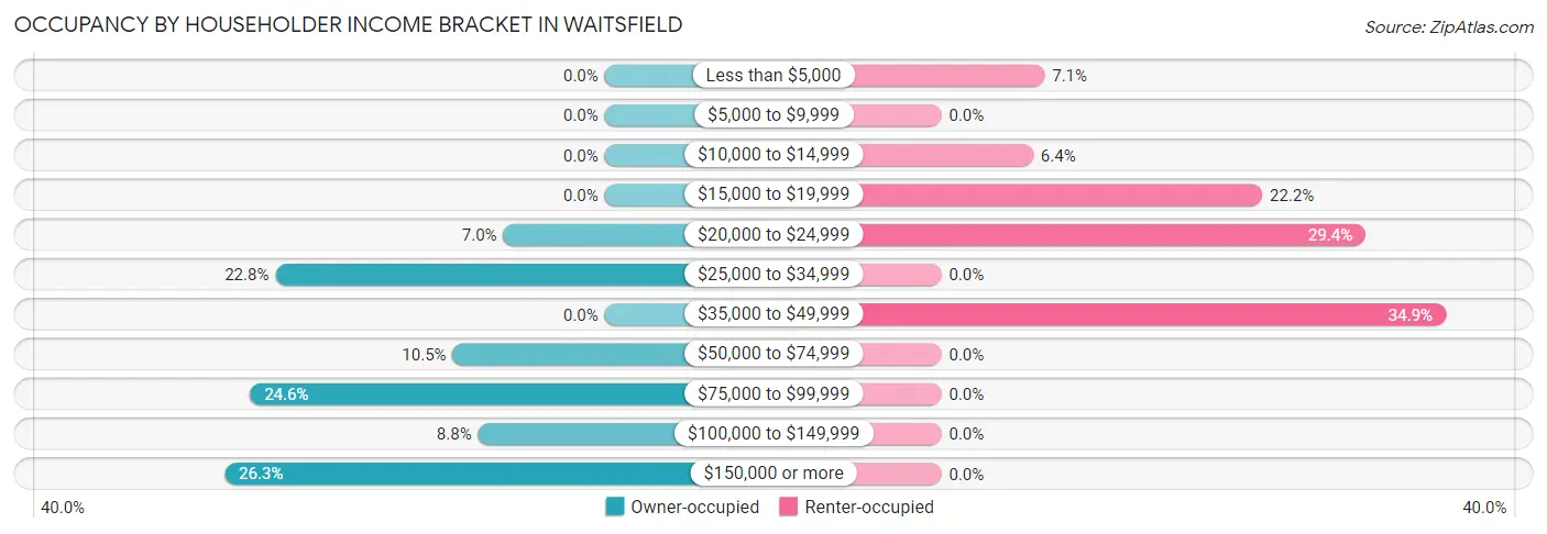 Occupancy by Householder Income Bracket in Waitsfield
