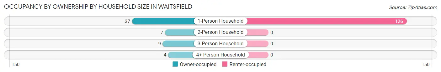 Occupancy by Ownership by Household Size in Waitsfield