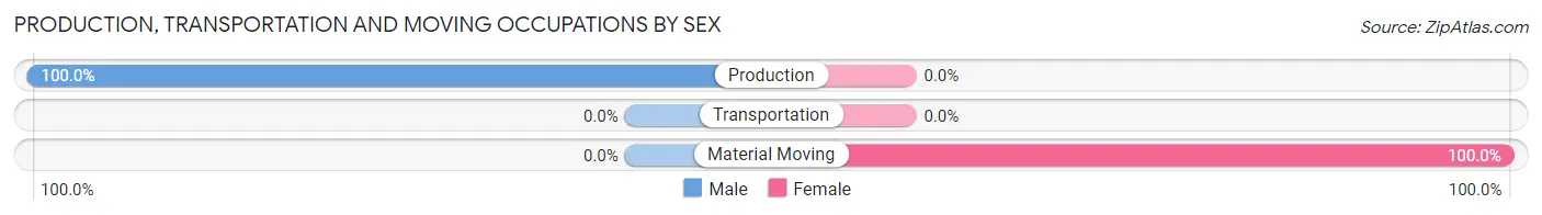 Production, Transportation and Moving Occupations by Sex in Waitsfield