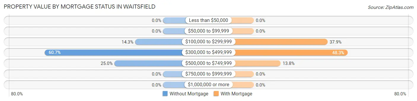 Property Value by Mortgage Status in Waitsfield