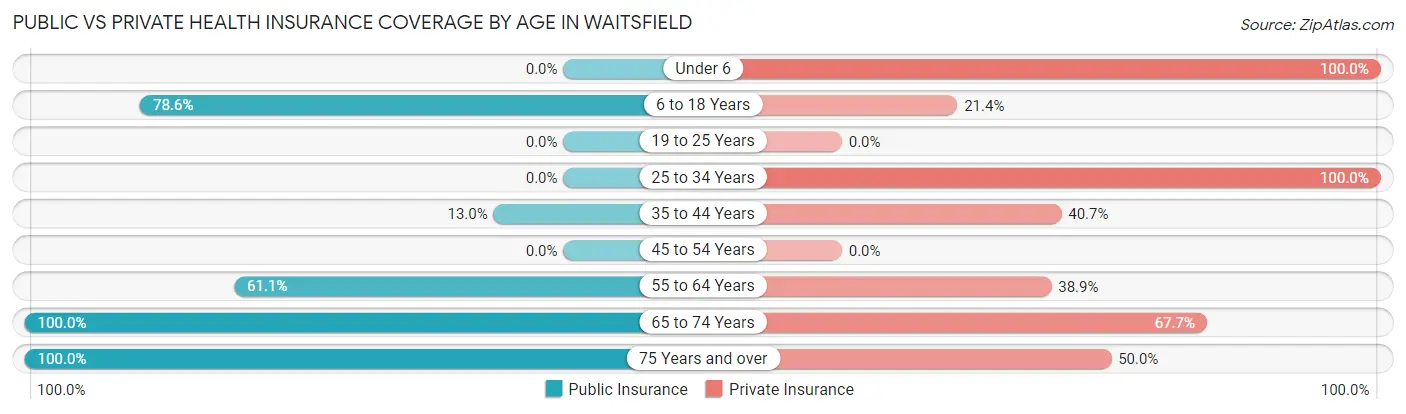 Public vs Private Health Insurance Coverage by Age in Waitsfield