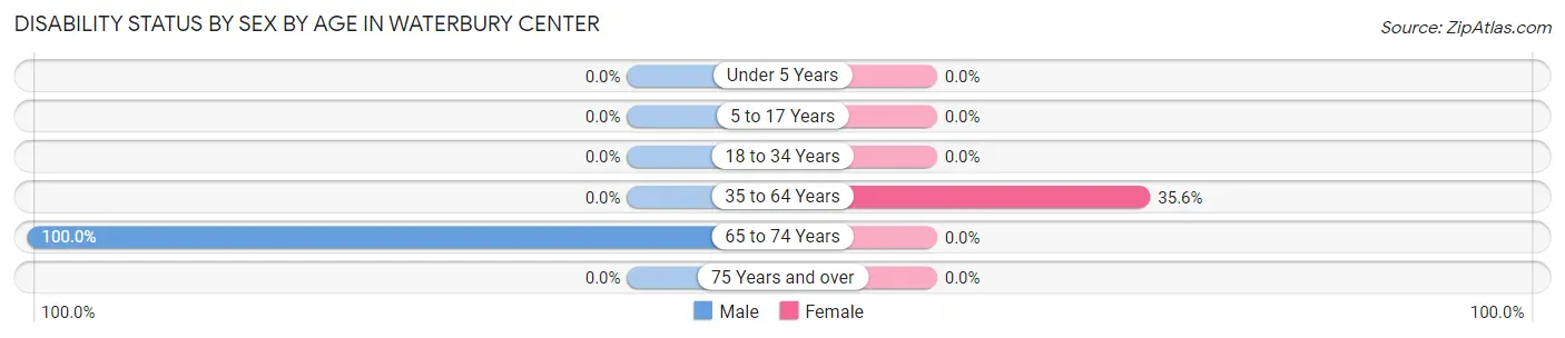 Disability Status by Sex by Age in Waterbury Center