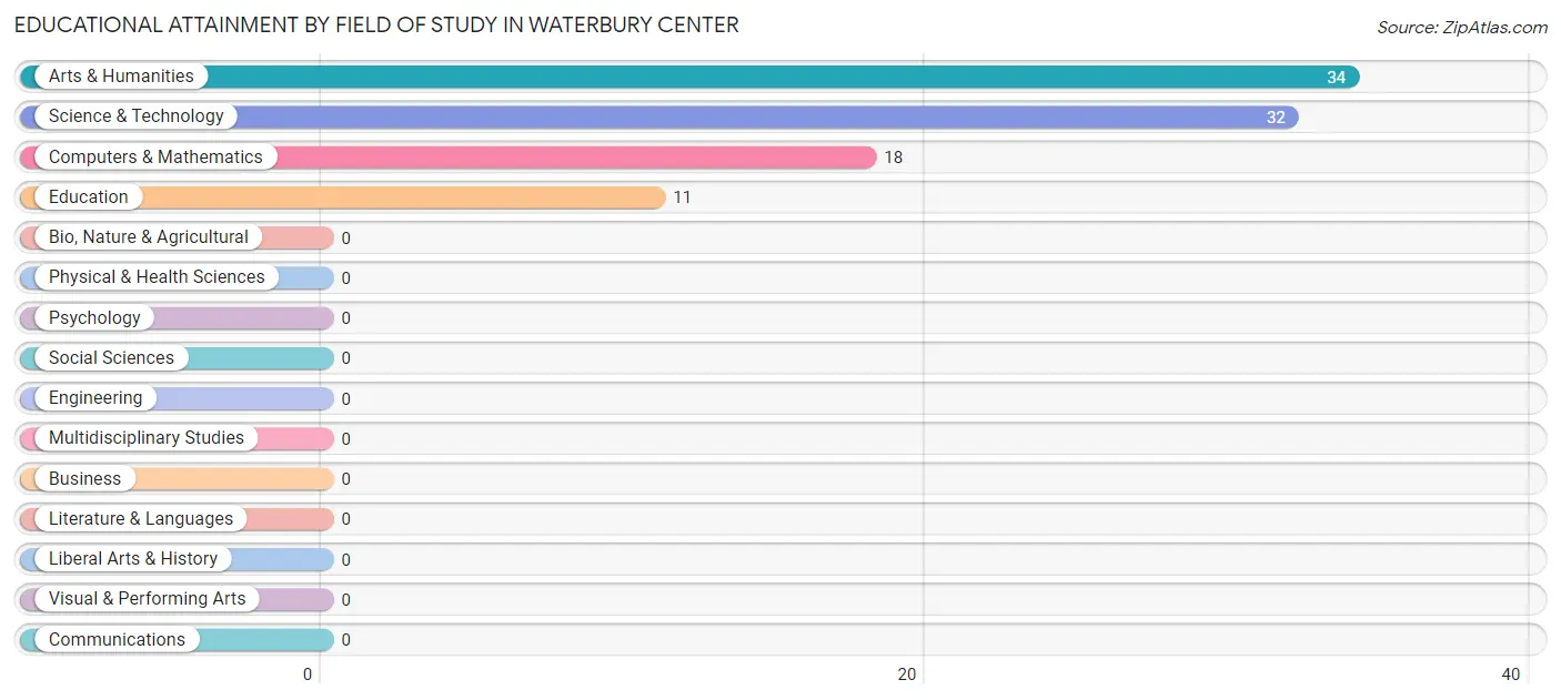 Educational Attainment by Field of Study in Waterbury Center