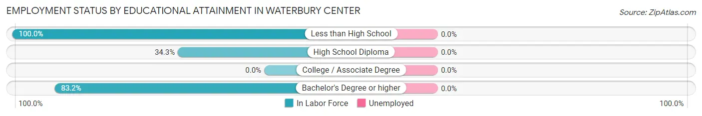 Employment Status by Educational Attainment in Waterbury Center