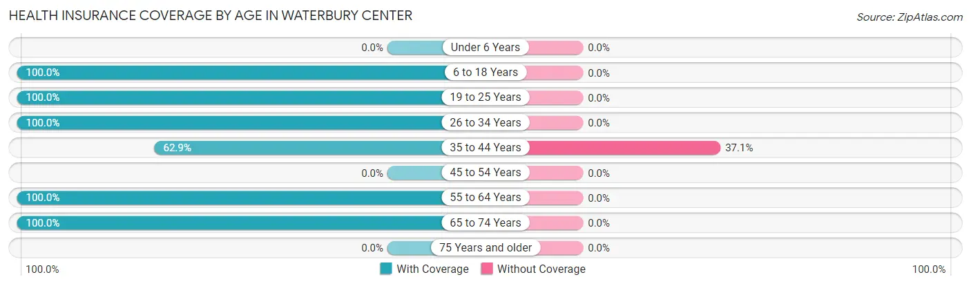 Health Insurance Coverage by Age in Waterbury Center