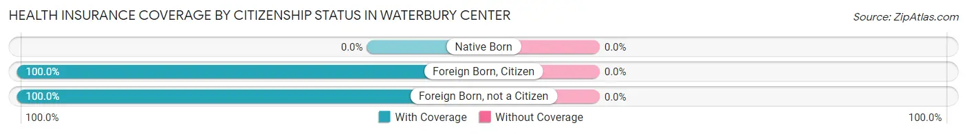 Health Insurance Coverage by Citizenship Status in Waterbury Center