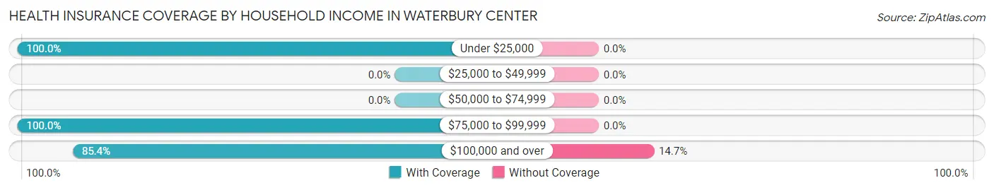 Health Insurance Coverage by Household Income in Waterbury Center