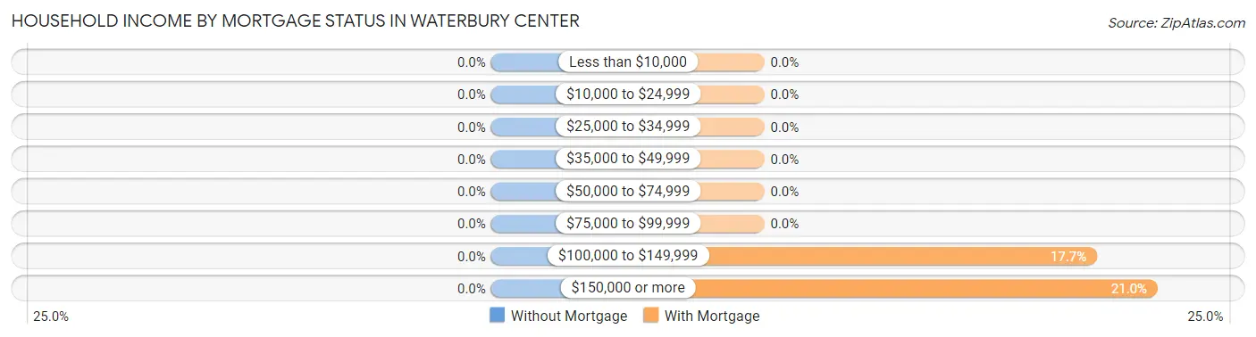 Household Income by Mortgage Status in Waterbury Center