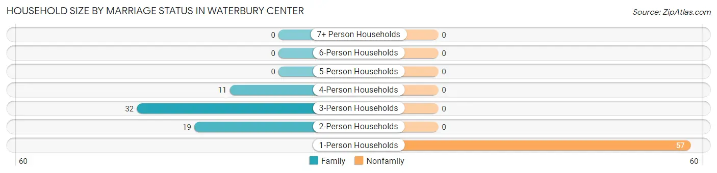 Household Size by Marriage Status in Waterbury Center