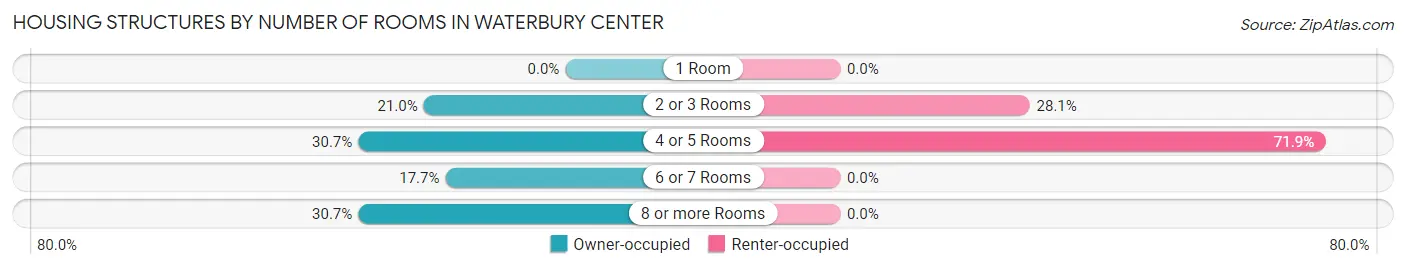 Housing Structures by Number of Rooms in Waterbury Center