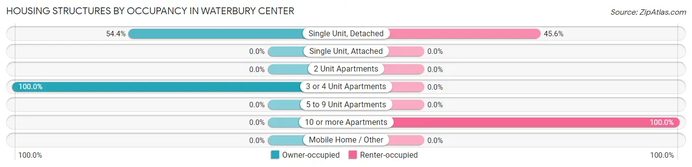Housing Structures by Occupancy in Waterbury Center