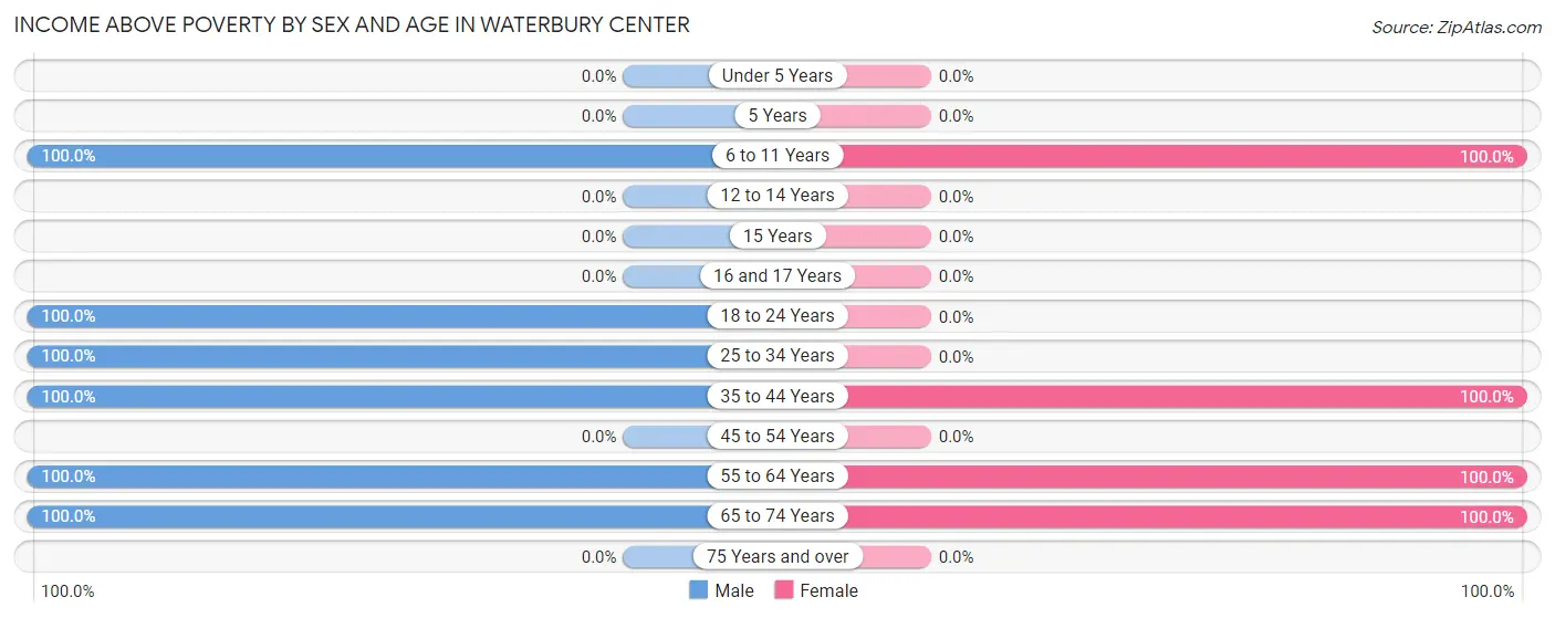 Income Above Poverty by Sex and Age in Waterbury Center
