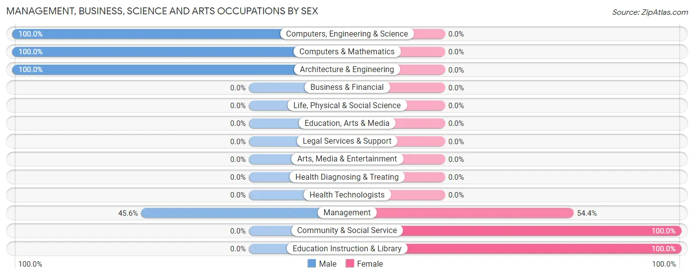 Management, Business, Science and Arts Occupations by Sex in Waterbury Center