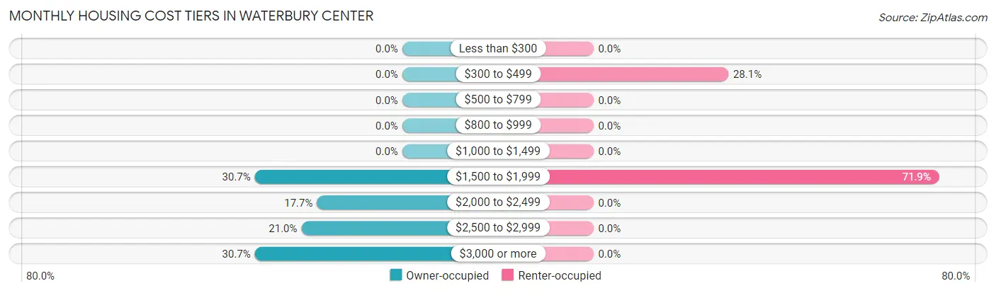 Monthly Housing Cost Tiers in Waterbury Center