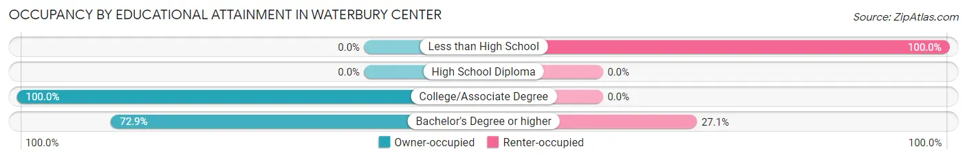 Occupancy by Educational Attainment in Waterbury Center