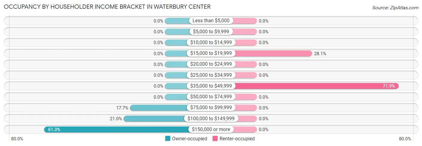 Occupancy by Householder Income Bracket in Waterbury Center