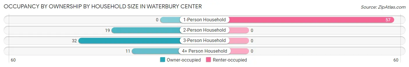 Occupancy by Ownership by Household Size in Waterbury Center