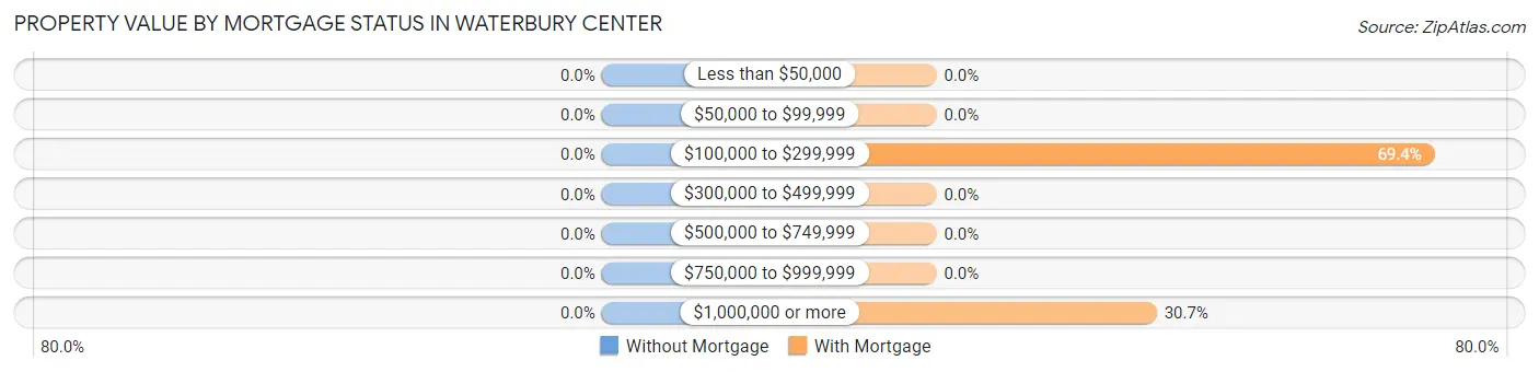 Property Value by Mortgage Status in Waterbury Center