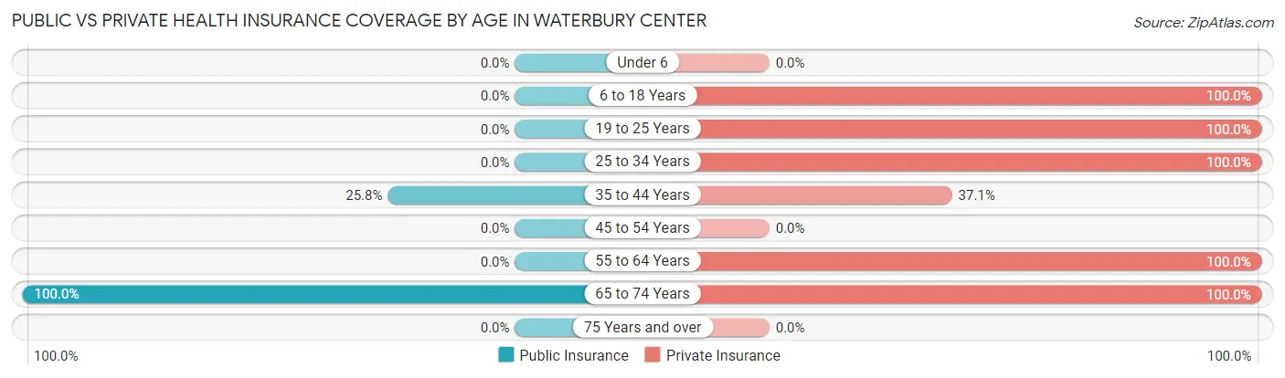 Public vs Private Health Insurance Coverage by Age in Waterbury Center