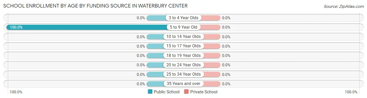 School Enrollment by Age by Funding Source in Waterbury Center