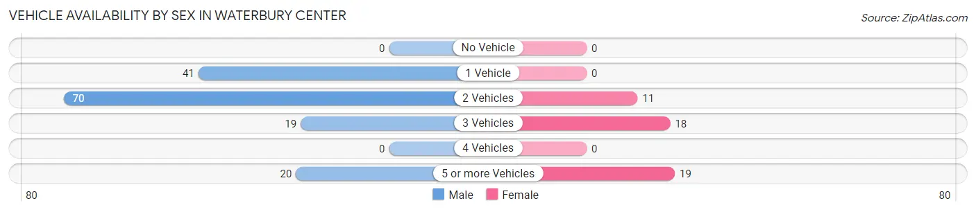 Vehicle Availability by Sex in Waterbury Center