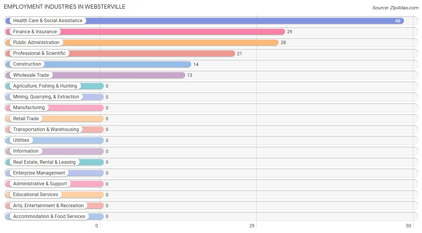 Employment Industries in Websterville