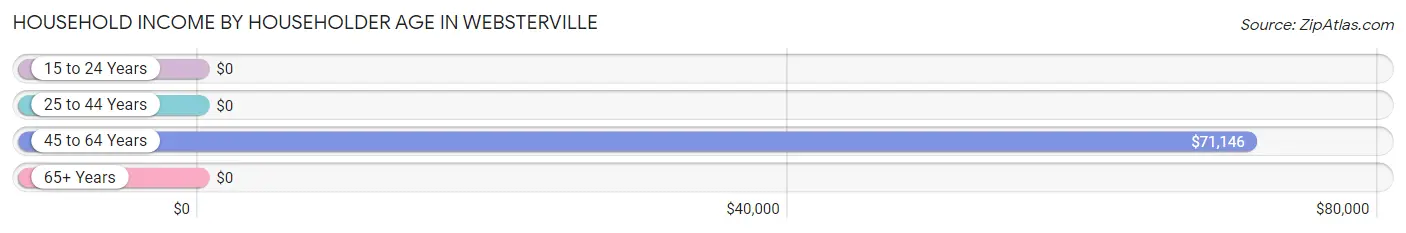 Household Income by Householder Age in Websterville