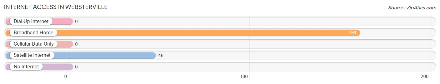 Internet Access in Websterville