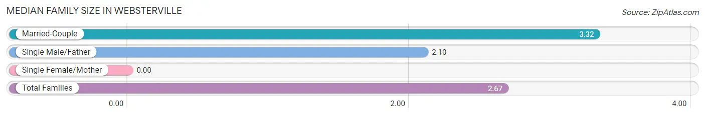 Median Family Size in Websterville