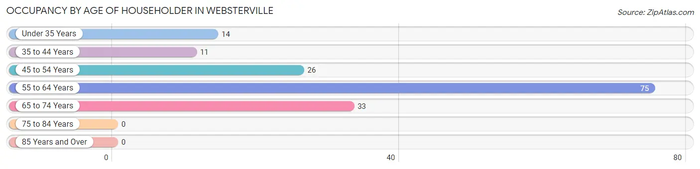 Occupancy by Age of Householder in Websterville