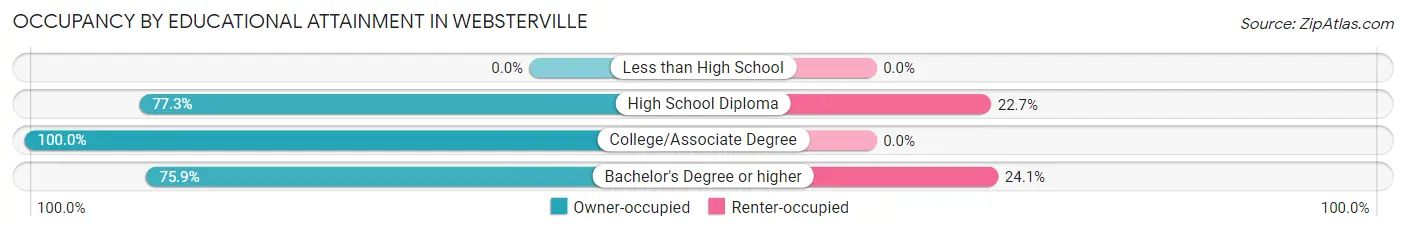 Occupancy by Educational Attainment in Websterville