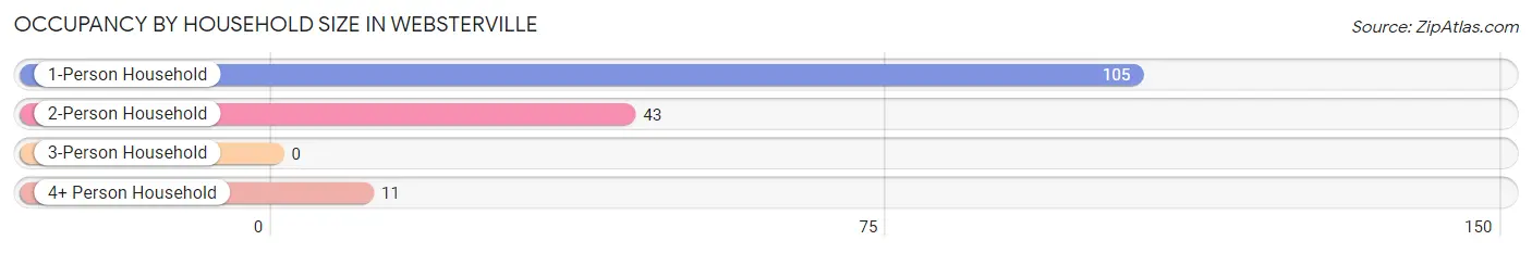 Occupancy by Household Size in Websterville