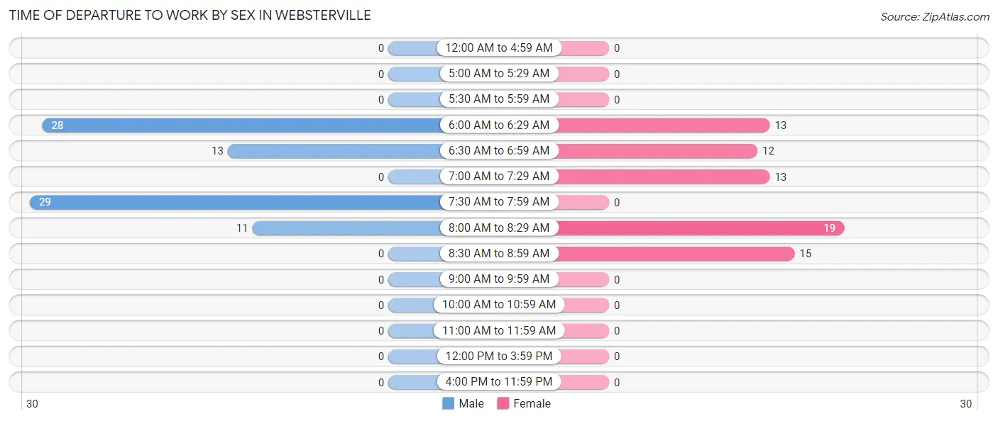 Time of Departure to Work by Sex in Websterville