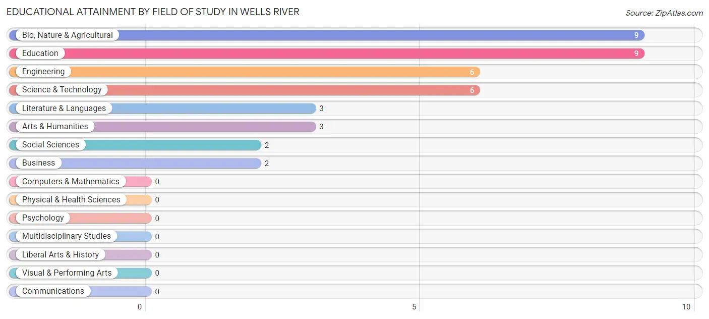 Educational Attainment by Field of Study in Wells River