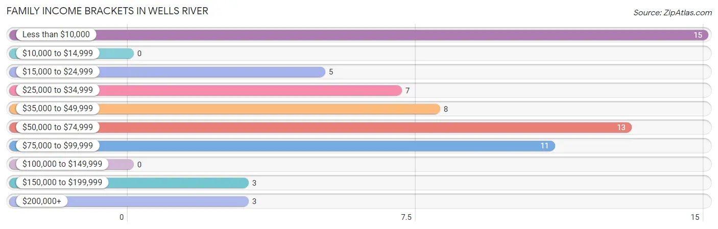 Family Income Brackets in Wells River