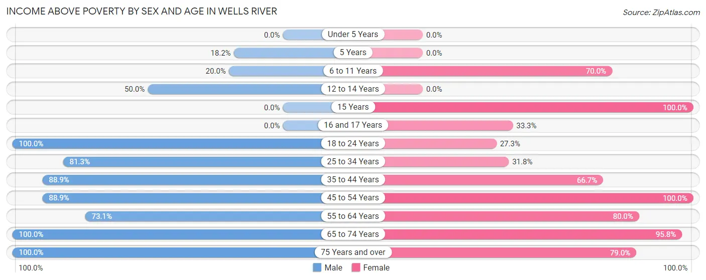 Income Above Poverty by Sex and Age in Wells River