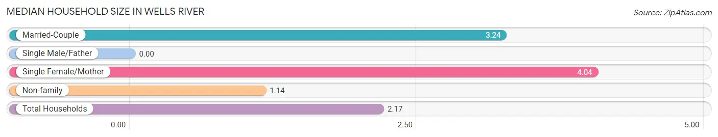 Median Household Size in Wells River