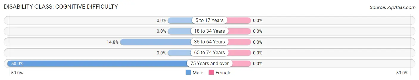 Disability in Wells: <span>Cognitive Difficulty</span>