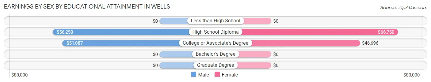 Earnings by Sex by Educational Attainment in Wells