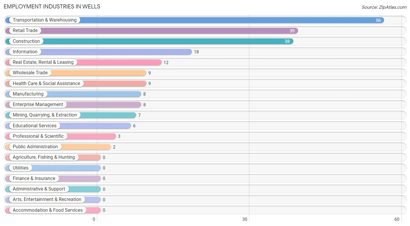 Employment Industries in Wells